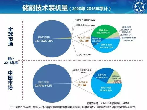 大规模储能技术体系与研发趋势——基于销售数据系统研发的视角