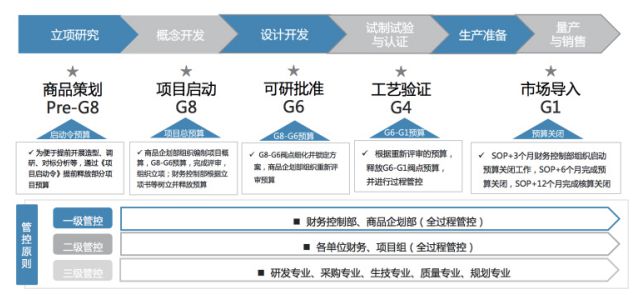 整车研发项目经济性管理体系的创新与实践 基于销售数据系统研发的融合路径