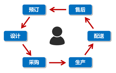 5G与数字化转型 销售数据系统研发的底层逻辑与融合路径