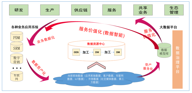 汽车企业数字化转型 关键认知与实现策略——以销售数据系统研发为切入点